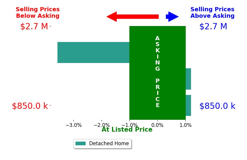 Bar chart comparing asking price vs selling price for Courtney Brown