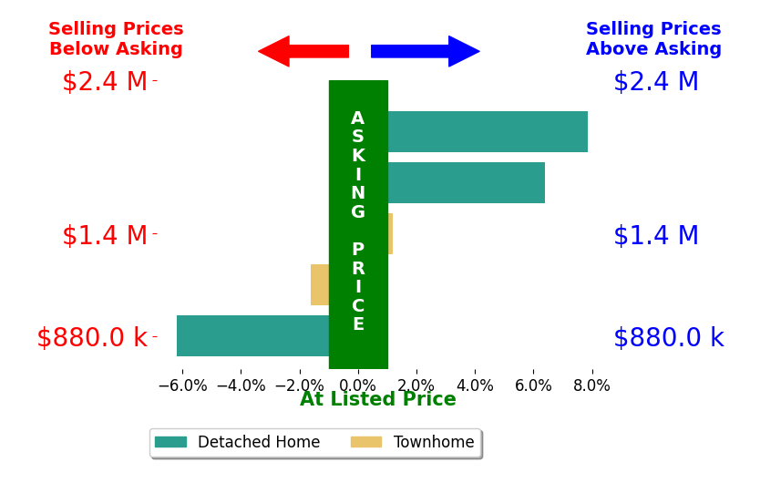 Bar chart comparing asking price vs selling price for Jan Majeski Maciejewski