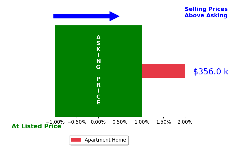 Yvonne Johnston's sold homes closed 2.0% above asking on average, with 1 homes above, 0 below, and 0 at asking price.