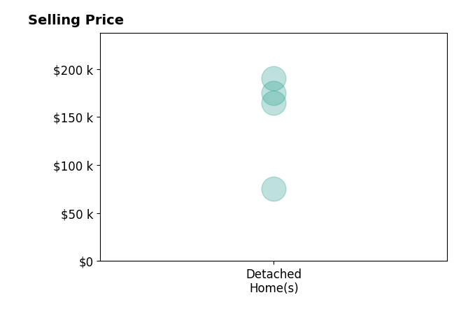 Tanya Blair's sold homes include detached homes from $75K to $190K.