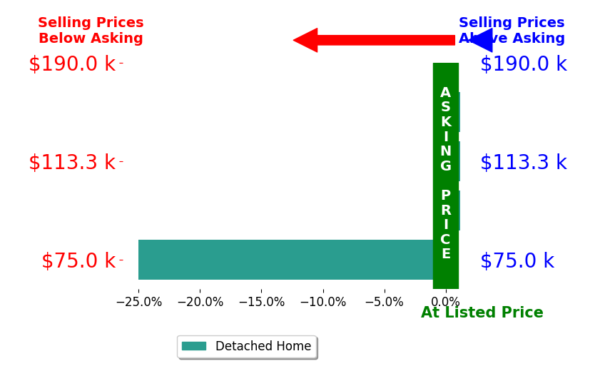 Tanya Blair's sold homes closed 6.2% below asking on average, with 0 homes above, 1 below, and 3 at asking price.