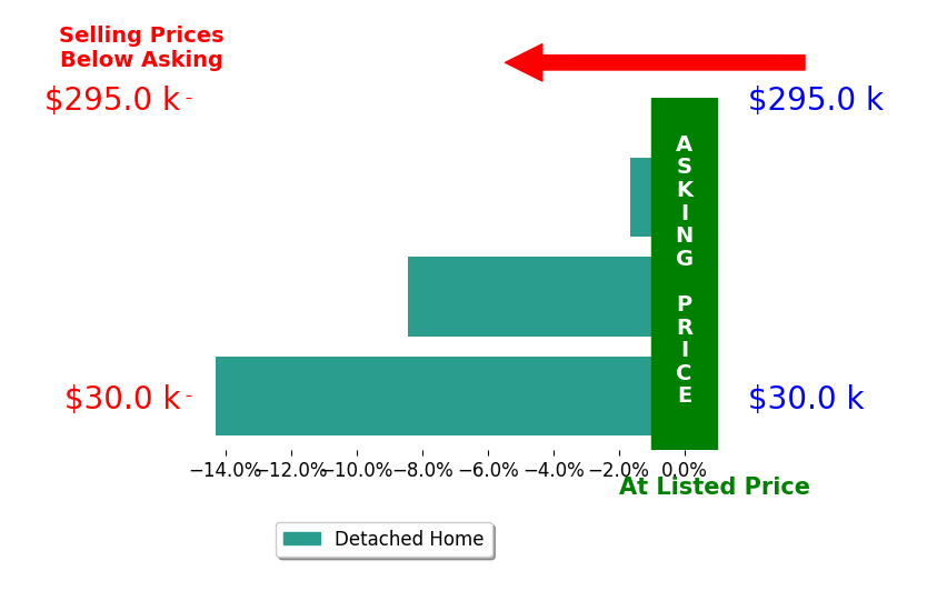 Jamie Young's sold homes closed 8.1% below asking on average, with 0 homes above, 3 below, and 0 at asking price.