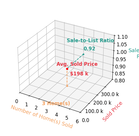 Jamie Young sold 3 homes with an average sold price of $198K and an average sale-to-list ratio of 91.9%.