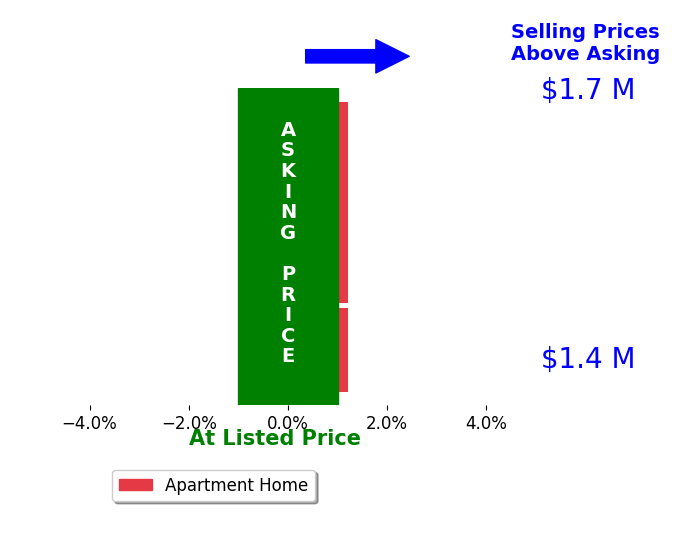 Bar chart comparing asking price vs selling price for Mitch Wackerman
