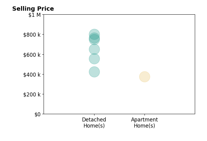 Heather Heishman's sold homes include detached homes from $425K to $800K, apartment homes at $375K.