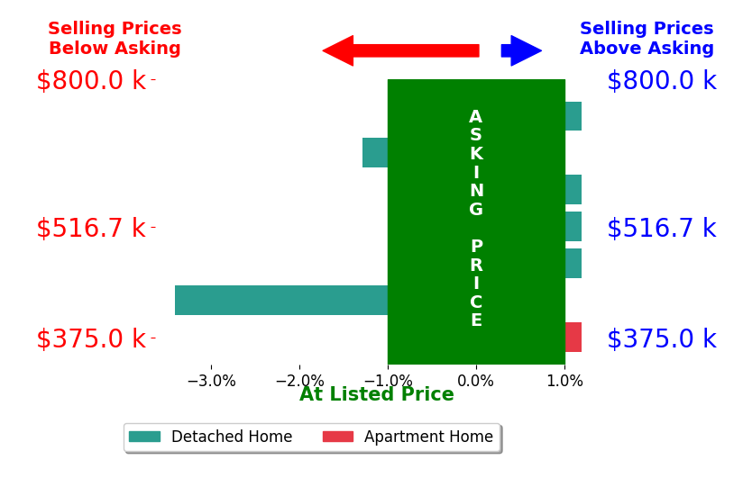 Heather Heishman's sold homes closed 0.5% below asking on average, with 0 homes above, 2 below, and 5 at asking price.