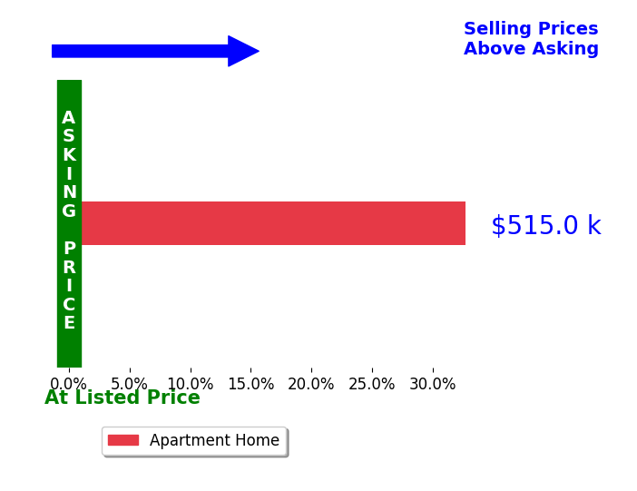 Bar chart comparing asking price vs selling price for Rajvi Rivero
