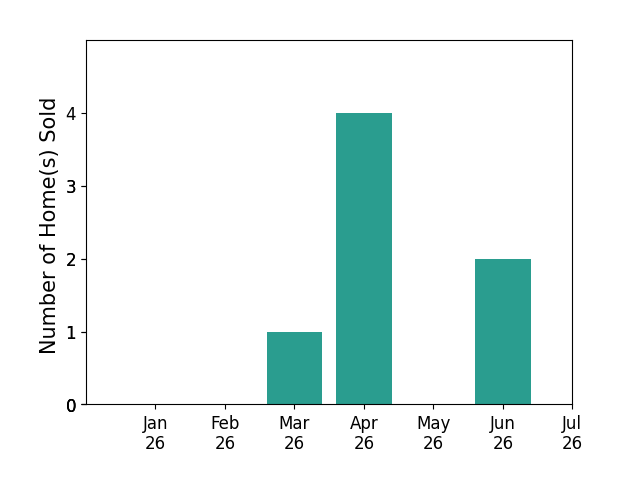 Bar chart of total home sales by Ann Lukaszewicz over the past 12 months