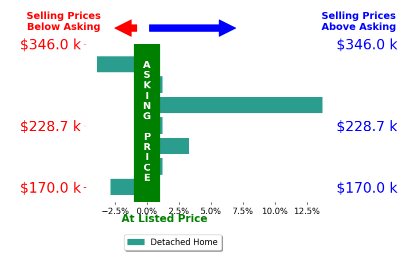 Bar chart comparing asking price vs selling price for Ann Lukaszewicz