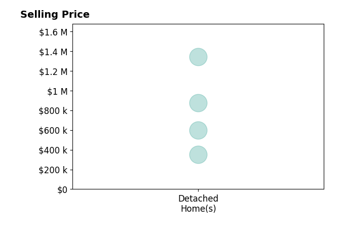 Histogram of home sales price ranges for Janelle Foyil
