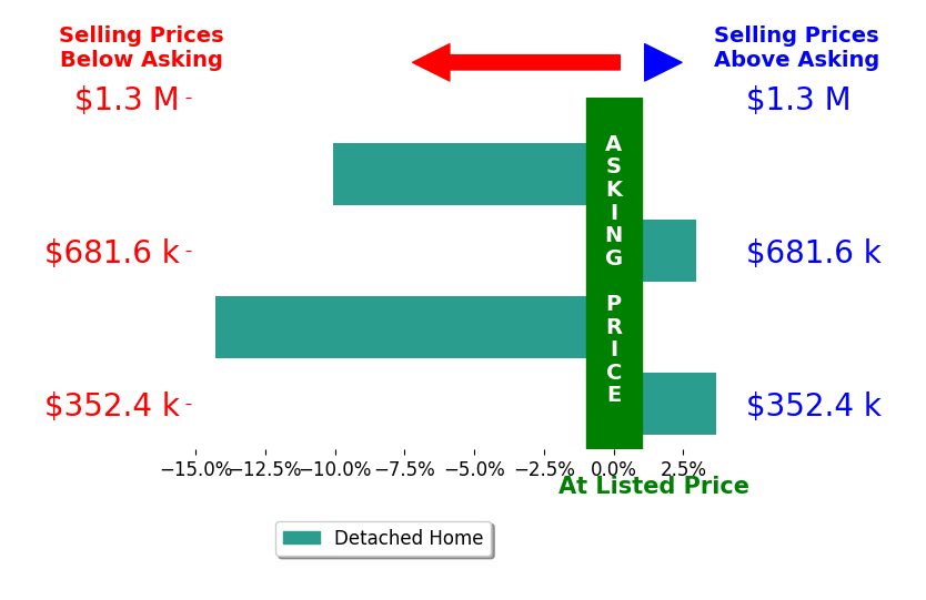 Bar chart comparing asking price vs selling price for Janelle Foyil
