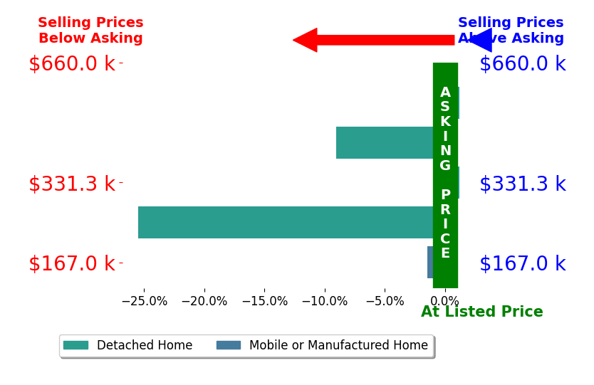 Bar chart comparing asking price vs selling price for Kellee Davenport