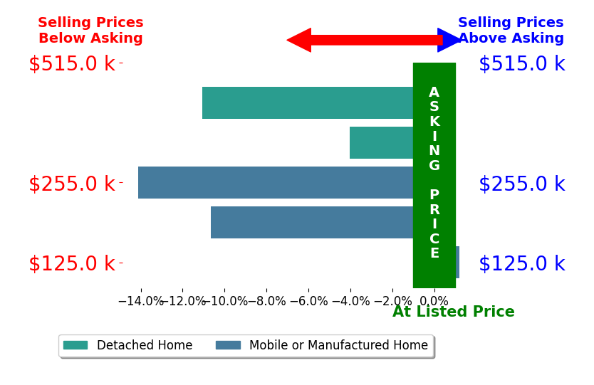 Bar chart comparing asking price vs selling price for Kimm Kennedy