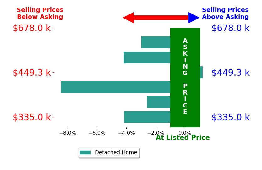 Bar chart comparing asking price vs selling price for Neeta Patel