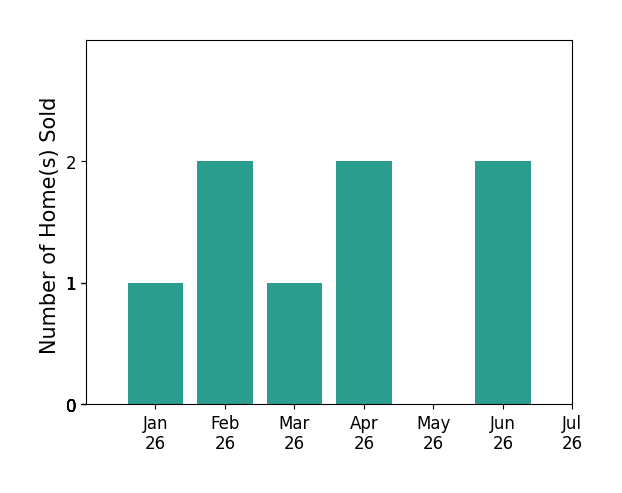 Bar chart of total home sales by Pri Jagait over the past 12 months