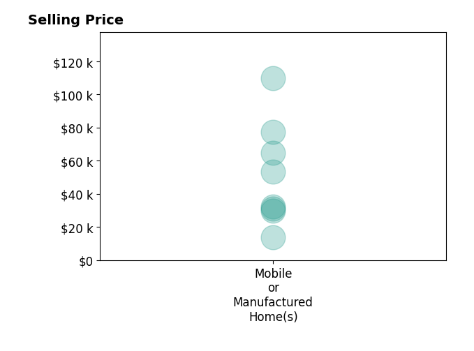 Histogram of home sales price ranges for Pri Jagait