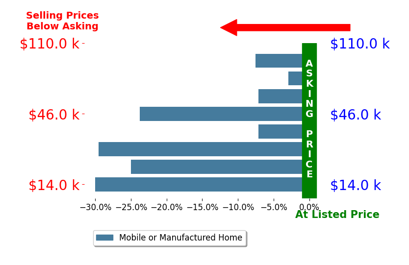Bar chart comparing asking price vs selling price for Pri Jagait
