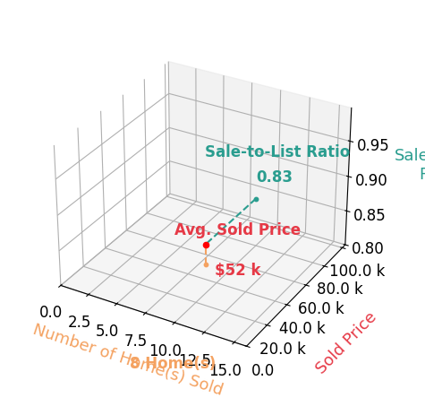 Chart showing sale-to-list price ratio for Pri Jagait