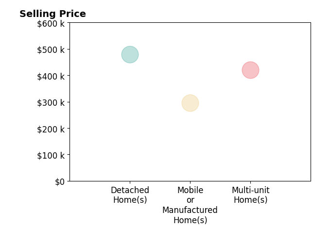 Histogram of home sales price ranges for Sarah Zulim