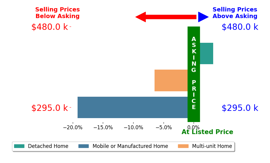 Bar chart comparing asking price vs selling price for Sarah Zulim