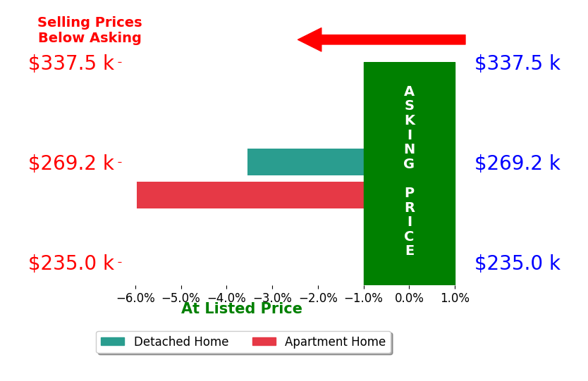Bar chart comparing asking price vs selling price for Jacob Newman