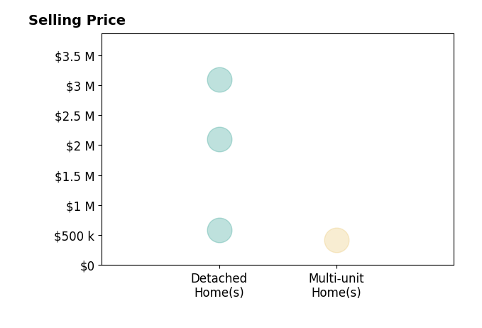 Histogram of home sales price ranges for David Bauer