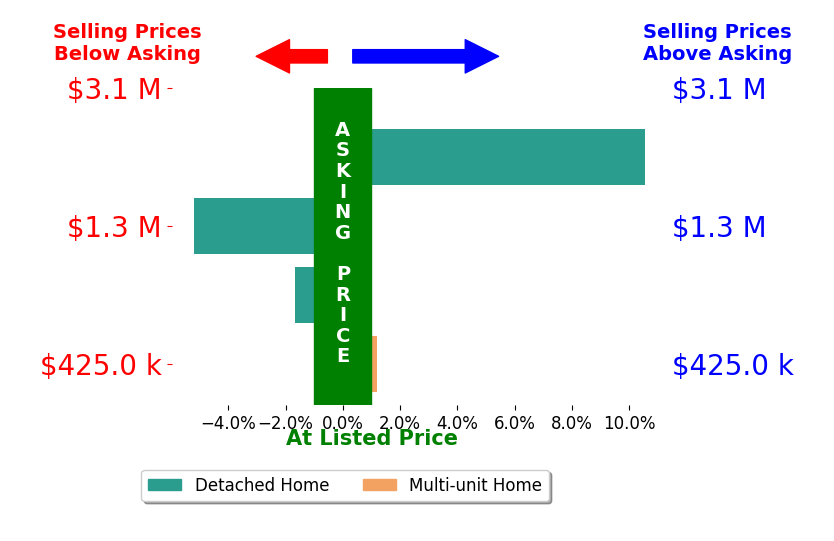 Bar chart comparing asking price vs selling price for David Bauer