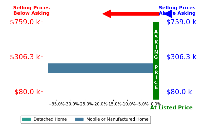 Bar chart comparing asking price vs selling price for Niana Nivens