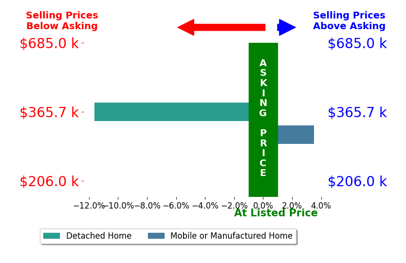 Bar chart comparing asking price vs selling price for Tracy Welch