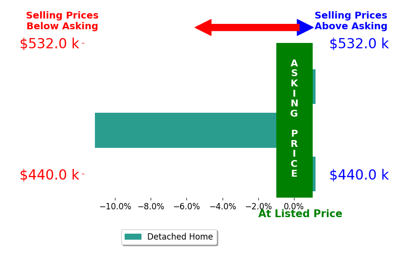 Bar chart comparing asking price vs selling price for Tiffany Kraft