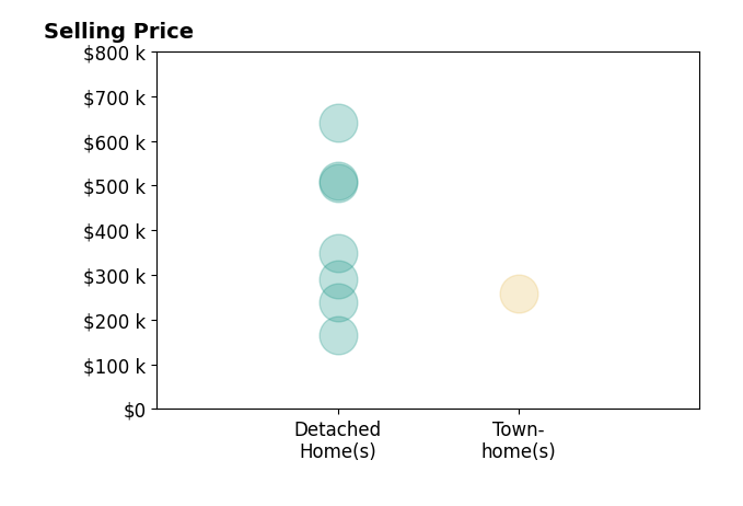 Histogram of home sales price ranges for Jill Gardner