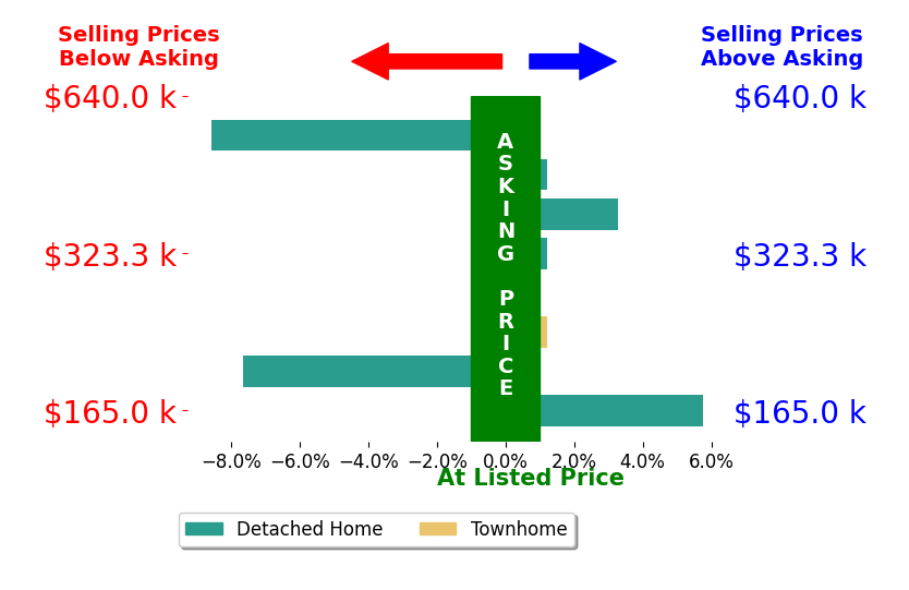 Bar chart comparing asking price vs selling price for Jill Gardner