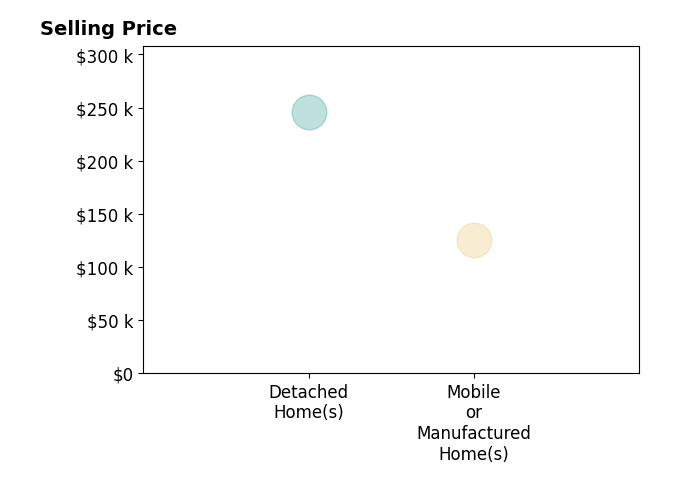 Histogram of home sales price ranges for Krista Weyer