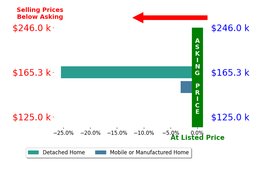 Bar chart comparing asking price vs selling price for Krista Weyer