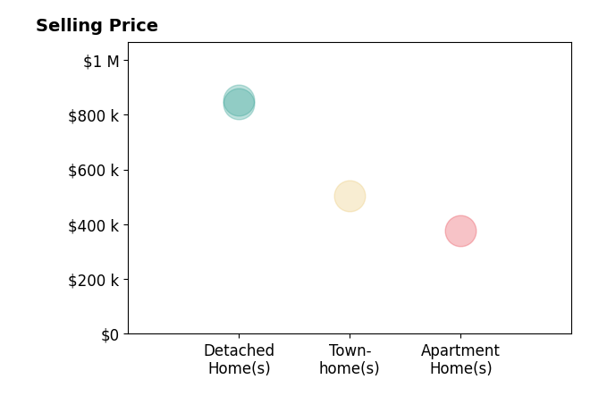 Histogram of home sales price ranges for Donald Adamson