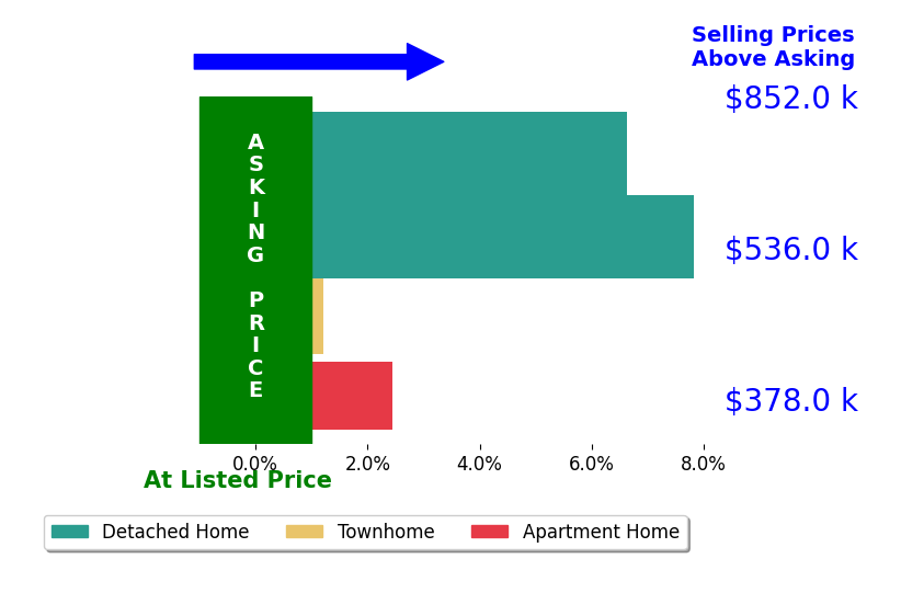Bar chart comparing asking price vs selling price for Donald Adamson
