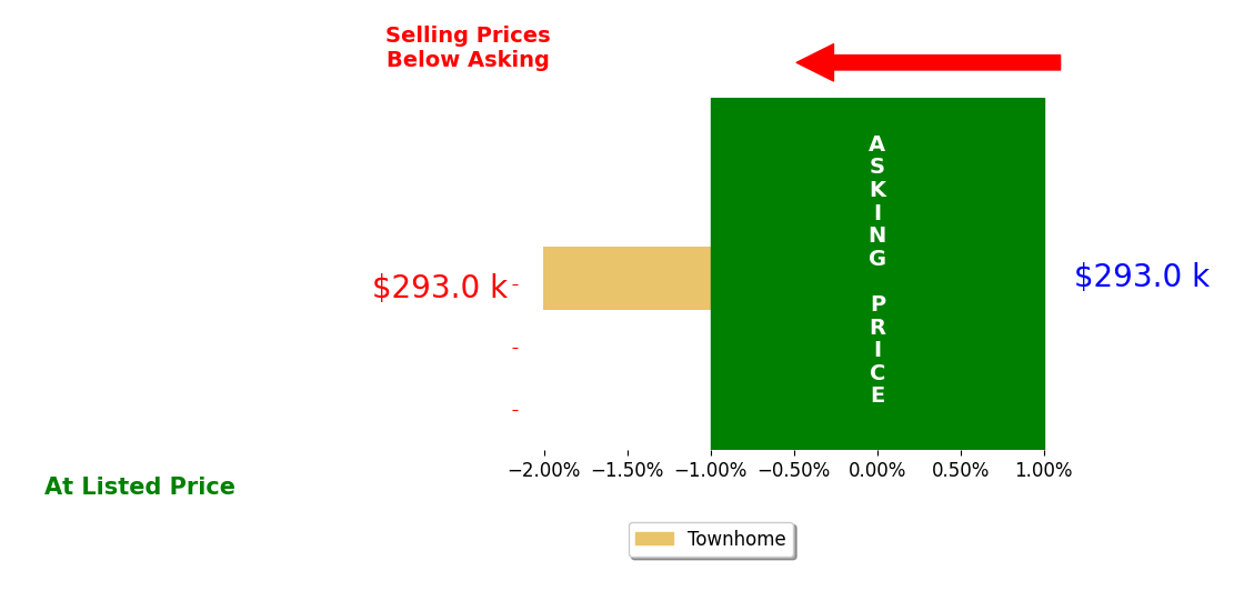 Elaine Griffin's sold homes closed 1.5% below asking on average, with 0 homes above, 1 below, and 0 at asking price.