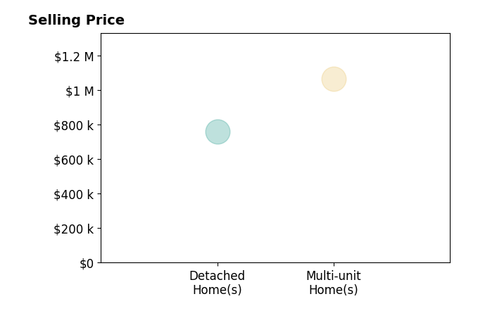 Histogram of home sales price ranges for Jeffrey Wright