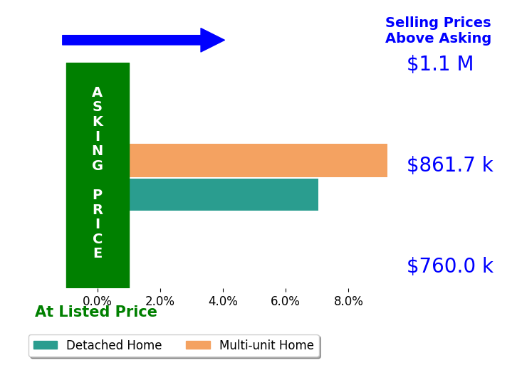 Bar chart comparing asking price vs selling price for Jeffrey Wright