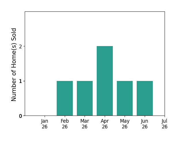 Bar chart of total home sales by Sheril Madden over the past 12 months