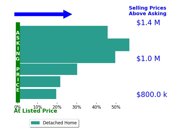 Bar chart comparing asking price vs selling price for Sheril Madden