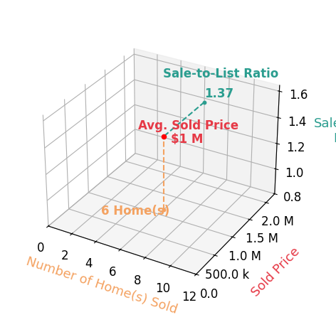 Chart showing sale-to-list price ratio for Sheril Madden
