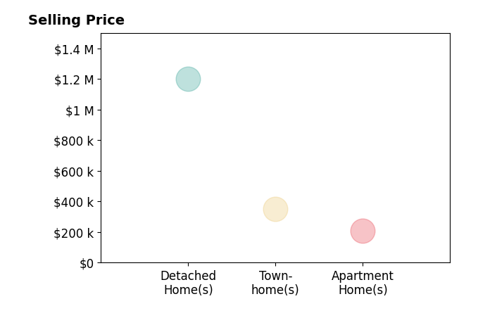 Histogram of home sales price ranges for Doyle Keeton