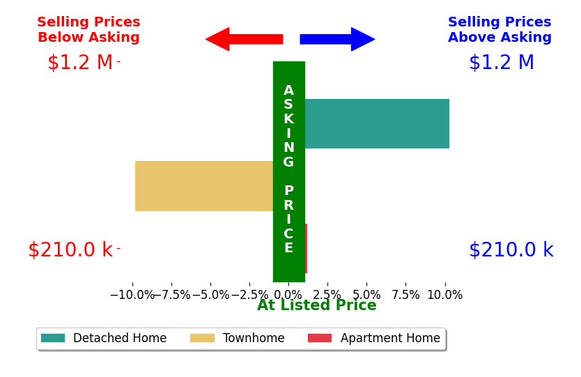 Bar chart comparing asking price vs selling price for Doyle Keeton