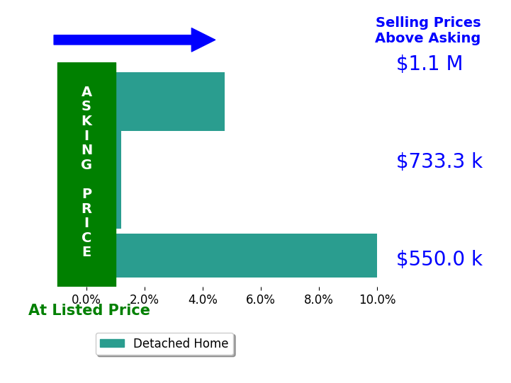 Bar chart comparing asking price vs selling price for TODD MCDONAGH