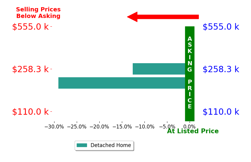 ROBIN JONES's sold homes closed 20.8% below asking on average, with 0 homes above, 2 below, and 0 at asking price.