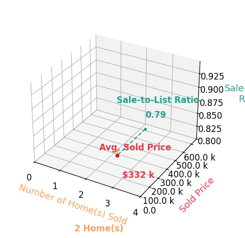 ROBIN JONES sold 2 homes with an average sold price of $332K and an average sale-to-list ratio of 79.2%.