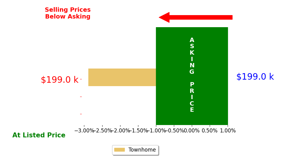 Lisa Day's sold homes closed 2.9% below asking on average, with 0 homes above, 1 below, and 0 at asking price.