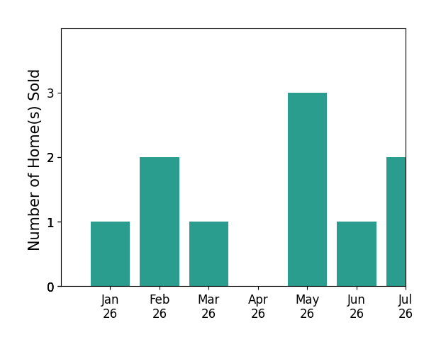 Bar chart of total home sales by Kari Wheeler over the past 12 months