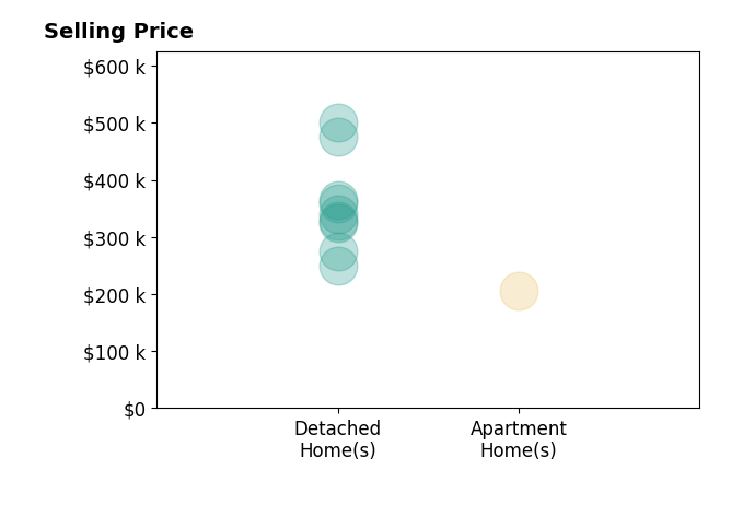 Histogram of home sales price ranges for Kari Wheeler